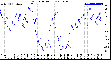 Milwaukee Weather Wind Chill<br>Daily Low