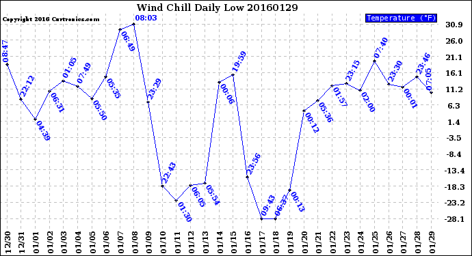 Milwaukee Weather Wind Chill<br>Daily Low