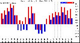 Milwaukee Weather Dew Point<br>Daily High/Low