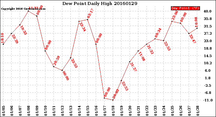 Milwaukee Weather Dew Point<br>Daily High