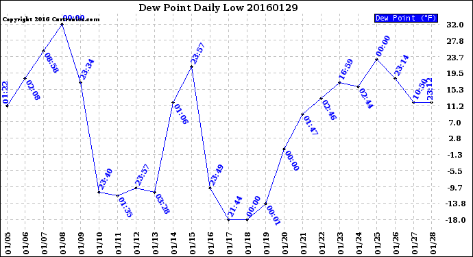 Milwaukee Weather Dew Point<br>Daily Low