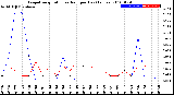 Milwaukee Weather Evapotranspiration<br>vs Rain per Day<br>(Inches)