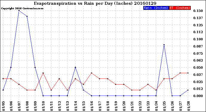 Milwaukee Weather Evapotranspiration<br>vs Rain per Day<br>(Inches)