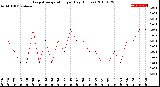 Milwaukee Weather Evapotranspiration<br>per Day (Inches)