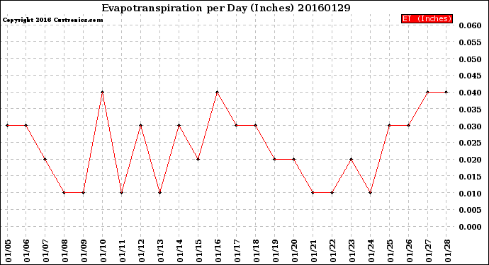 Milwaukee Weather Evapotranspiration<br>per Day (Inches)