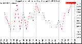 Milwaukee Weather Evapotranspiration<br>per Day (Ozs sq/ft)