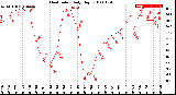 Milwaukee Weather Heat Index<br>Daily High