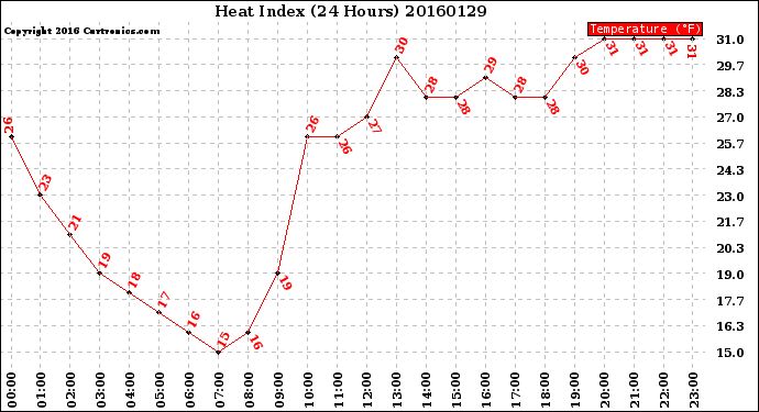 Milwaukee Weather Heat Index<br>(24 Hours)