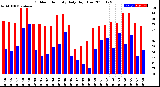 Milwaukee Weather Outdoor Humidity<br>Daily High/Low