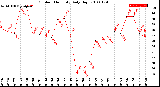 Milwaukee Weather Outdoor Humidity<br>Daily High