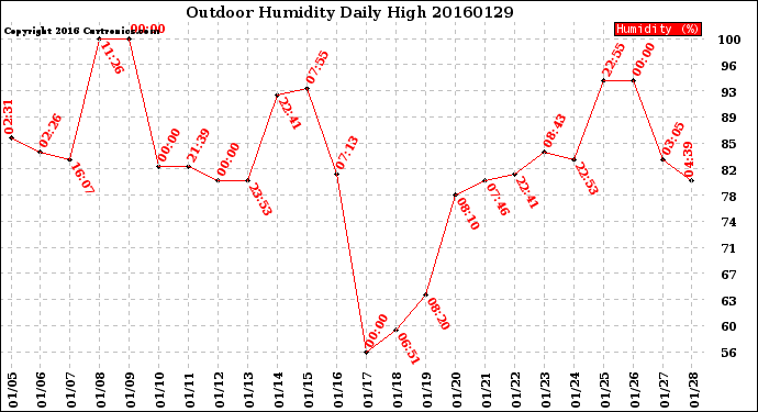 Milwaukee Weather Outdoor Humidity<br>Daily High