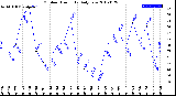 Milwaukee Weather Outdoor Humidity<br>Daily Low