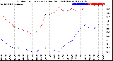 Milwaukee Weather Outdoor Temperature<br>vs Dew Point<br>(24 Hours)