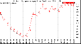 Milwaukee Weather Outdoor Temperature<br>per Hour<br>(24 Hours)