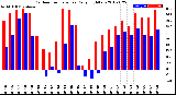 Milwaukee Weather Outdoor Temperature<br>Daily High/Low