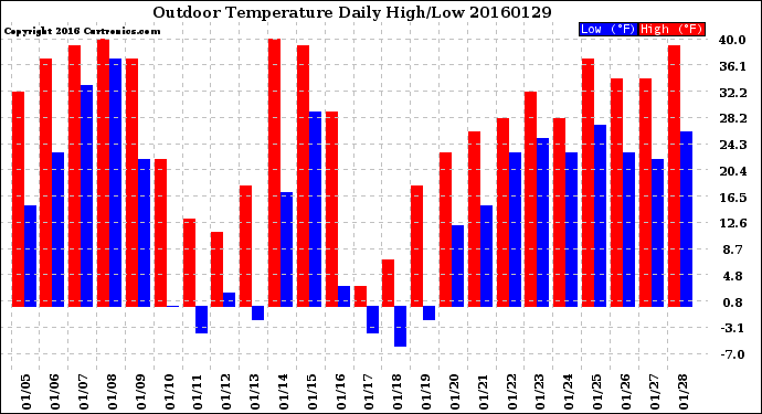 Milwaukee Weather Outdoor Temperature<br>Daily High/Low