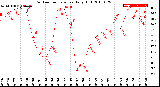 Milwaukee Weather Outdoor Temperature<br>Daily High