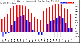 Milwaukee Weather Outdoor Temperature<br>Monthly High/Low