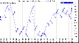 Milwaukee Weather Outdoor Temperature<br>Daily Low