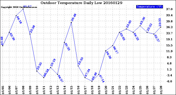 Milwaukee Weather Outdoor Temperature<br>Daily Low