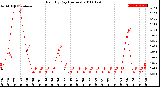 Milwaukee Weather Rain<br>By Day<br>(Inches)