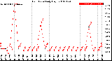 Milwaukee Weather Rain Rate<br>Daily High