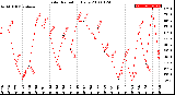 Milwaukee Weather Solar Radiation<br>Daily