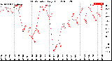 Milwaukee Weather THSW Index<br>Daily High