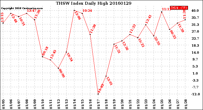 Milwaukee Weather THSW Index<br>Daily High