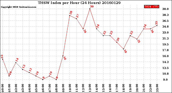 Milwaukee Weather THSW Index<br>per Hour<br>(24 Hours)