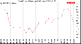 Milwaukee Weather Wind Speed<br>Average<br>(24 Hours)