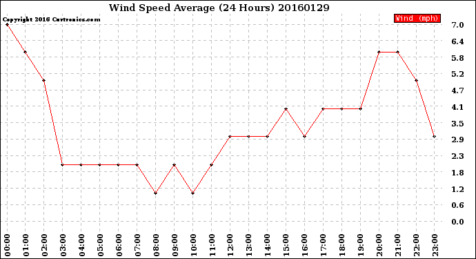 Milwaukee Weather Wind Speed<br>Average<br>(24 Hours)