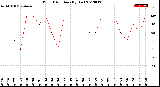 Milwaukee Weather Wind Direction<br>(By Day)