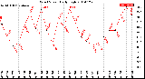 Milwaukee Weather Wind Speed<br>Daily High