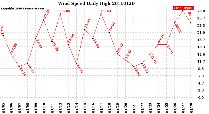 Milwaukee Weather Wind Speed<br>Daily High