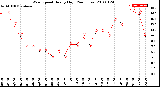 Milwaukee Weather Wind Speed<br>Hourly High<br>(24 Hours)