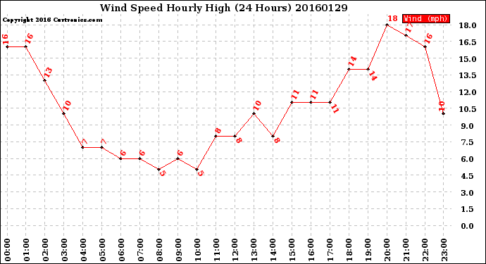 Milwaukee Weather Wind Speed<br>Hourly High<br>(24 Hours)