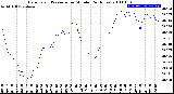 Milwaukee Weather Barometric Pressure<br>per Minute<br>(24 Hours)