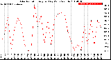 Milwaukee Weather Solar Radiation<br>Avg per Day W/m2/minute