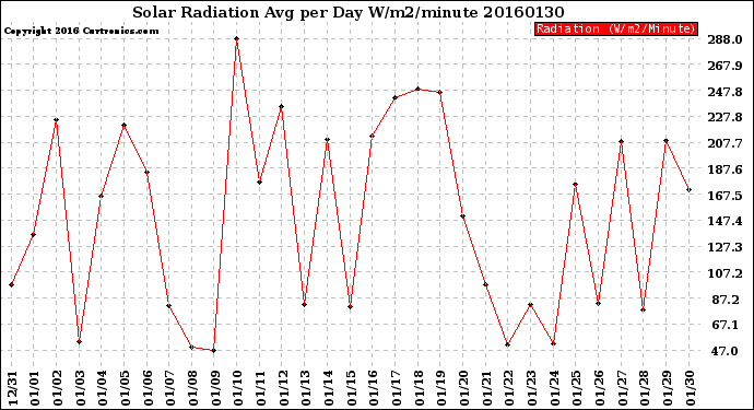 Milwaukee Weather Solar Radiation<br>Avg per Day W/m2/minute