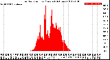 Milwaukee Weather Solar Radiation<br>per Minute<br>(24 Hours)