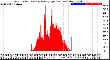 Milwaukee Weather Solar Radiation<br>& Day Average<br>per Minute<br>(Today)