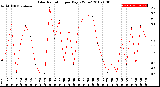 Milwaukee Weather Solar Radiation<br>per Day KW/m2