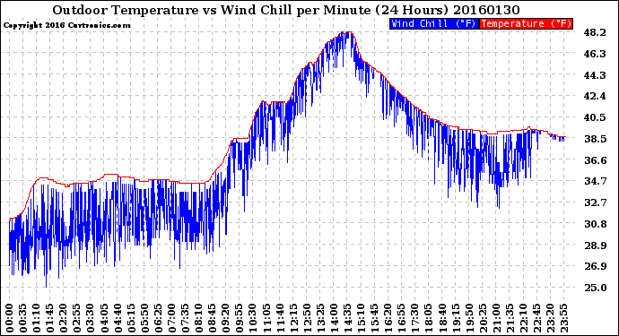 Milwaukee Weather Outdoor Temperature<br>vs Wind Chill<br>per Minute<br>(24 Hours)