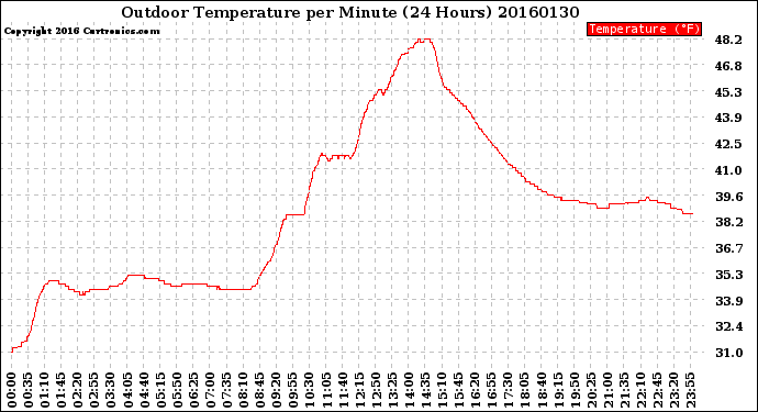 Milwaukee Weather Outdoor Temperature<br>per Minute<br>(24 Hours)