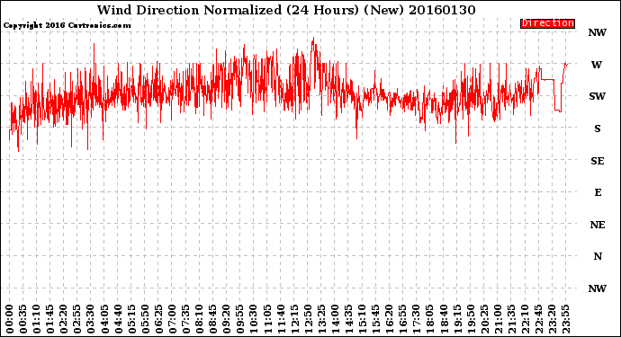 Milwaukee Weather Wind Direction<br>Normalized<br>(24 Hours) (New)