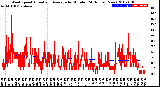 Milwaukee Weather Wind Speed<br>Actual and Average<br>by Minute<br>(24 Hours) (New)