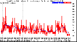 Milwaukee Weather Wind Speed<br>Actual and Hourly<br>Average<br>(24 Hours) (New)