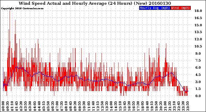 Milwaukee Weather Wind Speed<br>Actual and Hourly<br>Average<br>(24 Hours) (New)