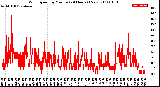 Milwaukee Weather Wind Speed<br>by Minute<br>(24 Hours) (New)